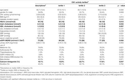 Association Between Serum Carnosinase Concentration and Activity and Renal Function Impairment in a Type-2 Diabetes Cohort